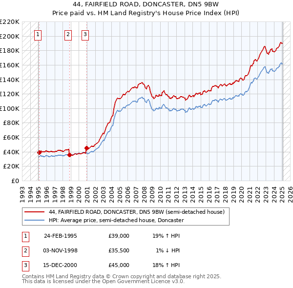 44, FAIRFIELD ROAD, DONCASTER, DN5 9BW: Price paid vs HM Land Registry's House Price Index