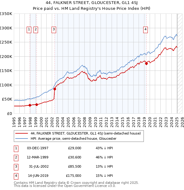 44, FALKNER STREET, GLOUCESTER, GL1 4SJ: Price paid vs HM Land Registry's House Price Index
