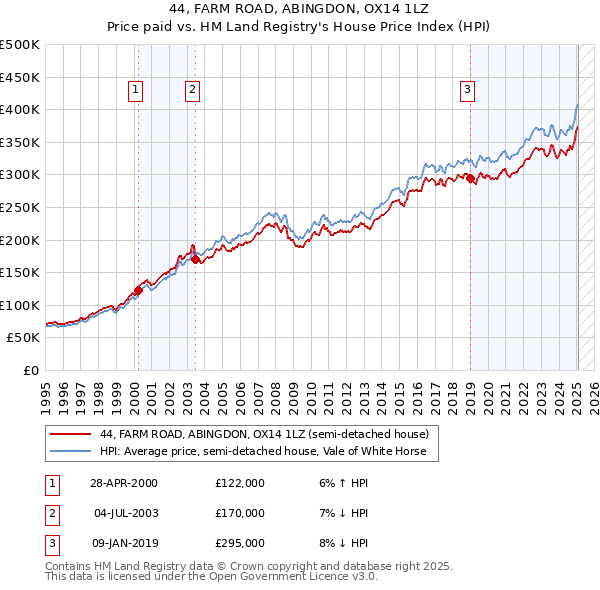 44, FARM ROAD, ABINGDON, OX14 1LZ: Price paid vs HM Land Registry's House Price Index