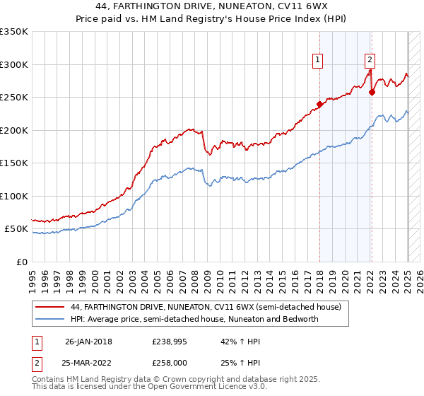 44, FARTHINGTON DRIVE, NUNEATON, CV11 6WX: Price paid vs HM Land Registry's House Price Index