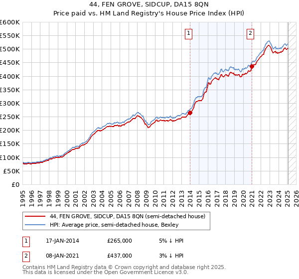 44, FEN GROVE, SIDCUP, DA15 8QN: Price paid vs HM Land Registry's House Price Index