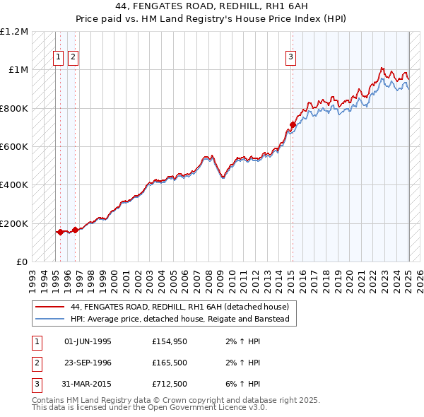 44, FENGATES ROAD, REDHILL, RH1 6AH: Price paid vs HM Land Registry's House Price Index