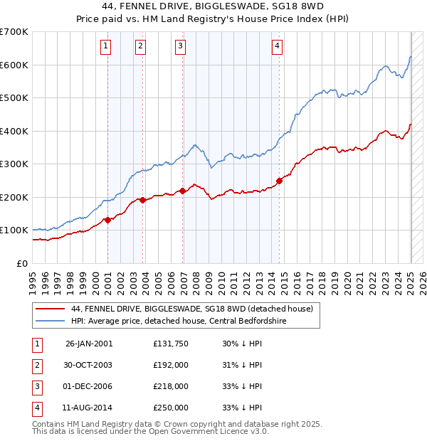 44, FENNEL DRIVE, BIGGLESWADE, SG18 8WD: Price paid vs HM Land Registry's House Price Index