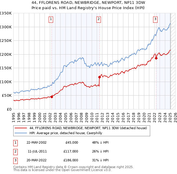 44, FFLORENS ROAD, NEWBRIDGE, NEWPORT, NP11 3DW: Price paid vs HM Land Registry's House Price Index