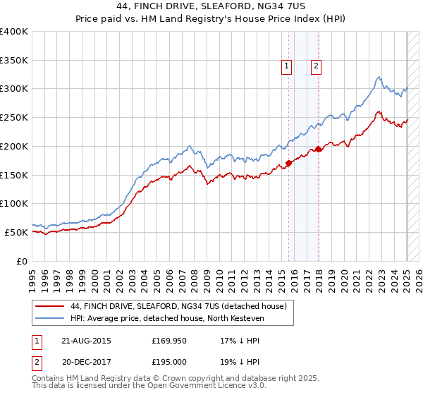 44, FINCH DRIVE, SLEAFORD, NG34 7US: Price paid vs HM Land Registry's House Price Index