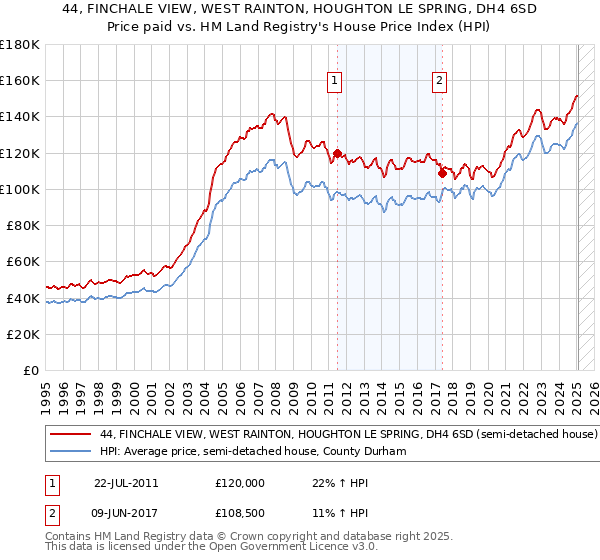 44, FINCHALE VIEW, WEST RAINTON, HOUGHTON LE SPRING, DH4 6SD: Price paid vs HM Land Registry's House Price Index