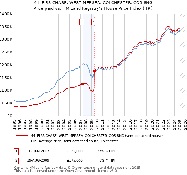 44, FIRS CHASE, WEST MERSEA, COLCHESTER, CO5 8NG: Price paid vs HM Land Registry's House Price Index