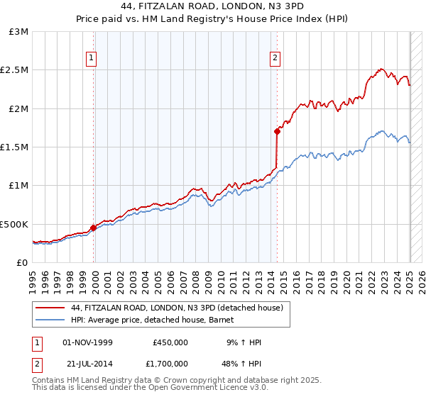 44, FITZALAN ROAD, LONDON, N3 3PD: Price paid vs HM Land Registry's House Price Index