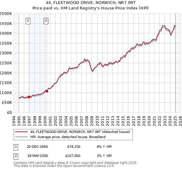 44, FLEETWOOD DRIVE, NORWICH, NR7 0RT: Price paid vs HM Land Registry's House Price Index