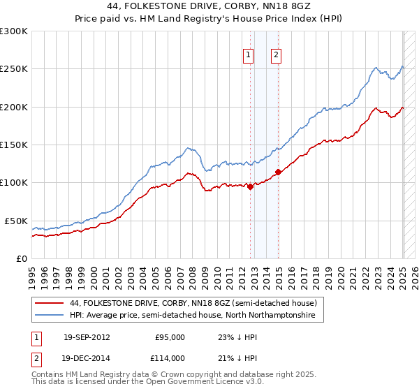 44, FOLKESTONE DRIVE, CORBY, NN18 8GZ: Price paid vs HM Land Registry's House Price Index