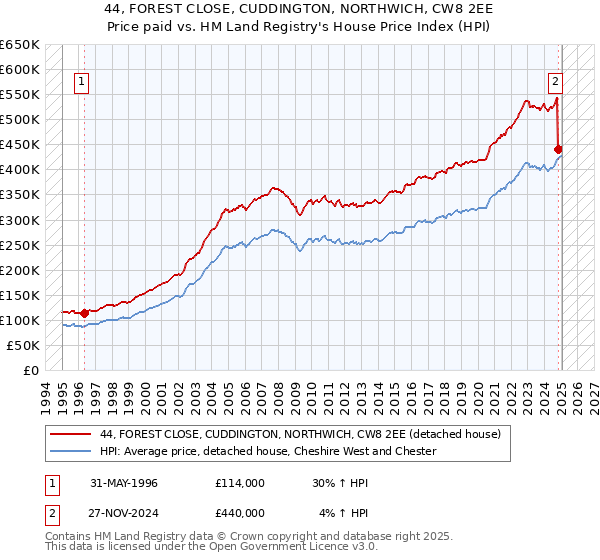 44, FOREST CLOSE, CUDDINGTON, NORTHWICH, CW8 2EE: Price paid vs HM Land Registry's House Price Index