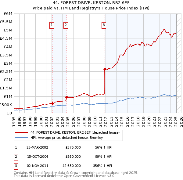 44, FOREST DRIVE, KESTON, BR2 6EF: Price paid vs HM Land Registry's House Price Index