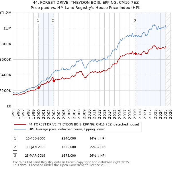 44, FOREST DRIVE, THEYDON BOIS, EPPING, CM16 7EZ: Price paid vs HM Land Registry's House Price Index