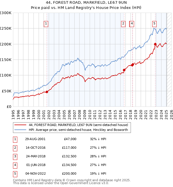44, FOREST ROAD, MARKFIELD, LE67 9UN: Price paid vs HM Land Registry's House Price Index