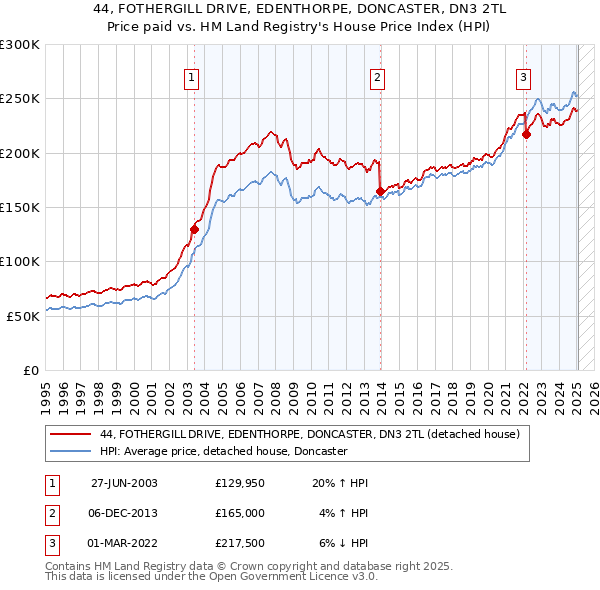 44, FOTHERGILL DRIVE, EDENTHORPE, DONCASTER, DN3 2TL: Price paid vs HM Land Registry's House Price Index