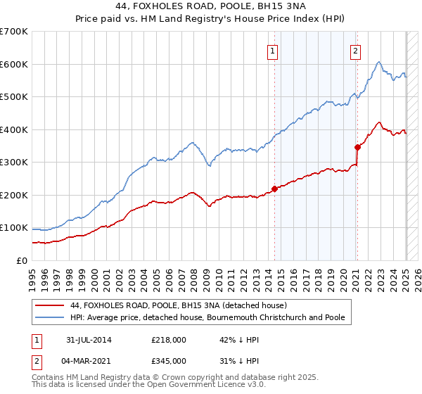 44, FOXHOLES ROAD, POOLE, BH15 3NA: Price paid vs HM Land Registry's House Price Index