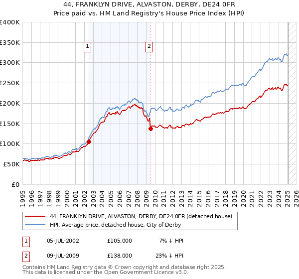 44, FRANKLYN DRIVE, ALVASTON, DERBY, DE24 0FR: Price paid vs HM Land Registry's House Price Index