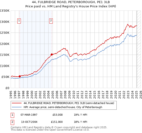 44, FULBRIDGE ROAD, PETERBOROUGH, PE1 3LB: Price paid vs HM Land Registry's House Price Index