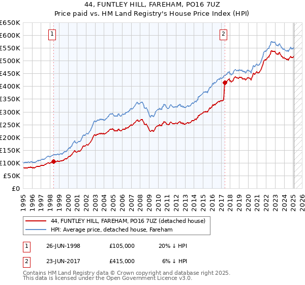 44, FUNTLEY HILL, FAREHAM, PO16 7UZ: Price paid vs HM Land Registry's House Price Index