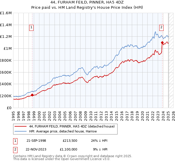 44, FURHAM FEILD, PINNER, HA5 4DZ: Price paid vs HM Land Registry's House Price Index
