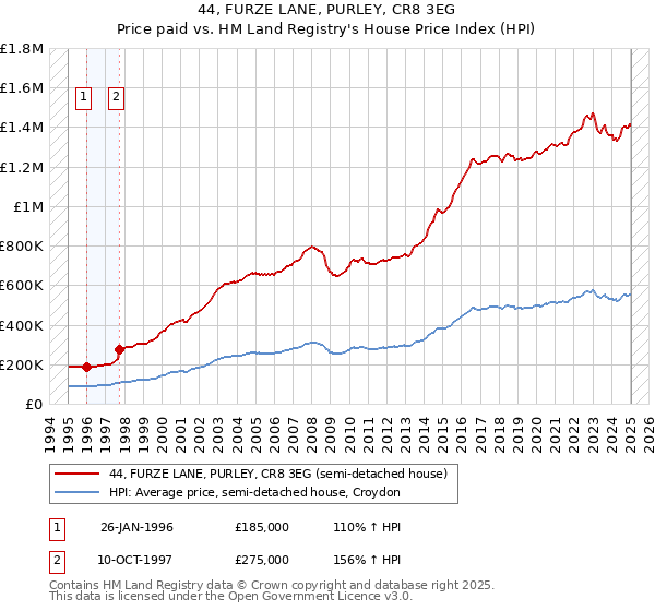 44, FURZE LANE, PURLEY, CR8 3EG: Price paid vs HM Land Registry's House Price Index