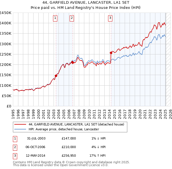 44, GARFIELD AVENUE, LANCASTER, LA1 5ET: Price paid vs HM Land Registry's House Price Index