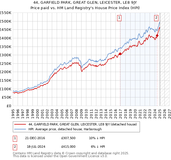 44, GARFIELD PARK, GREAT GLEN, LEICESTER, LE8 9JY: Price paid vs HM Land Registry's House Price Index