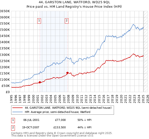44, GARSTON LANE, WATFORD, WD25 9QL: Price paid vs HM Land Registry's House Price Index