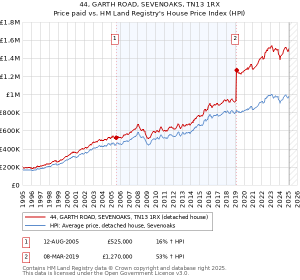 44, GARTH ROAD, SEVENOAKS, TN13 1RX: Price paid vs HM Land Registry's House Price Index