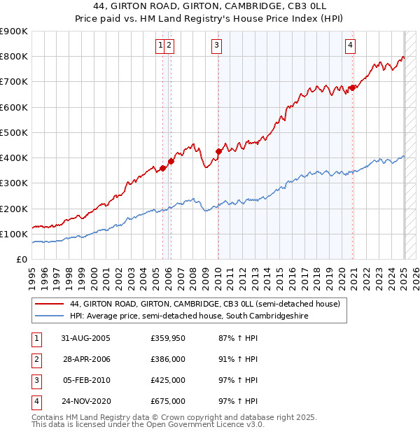 44, GIRTON ROAD, GIRTON, CAMBRIDGE, CB3 0LL: Price paid vs HM Land Registry's House Price Index