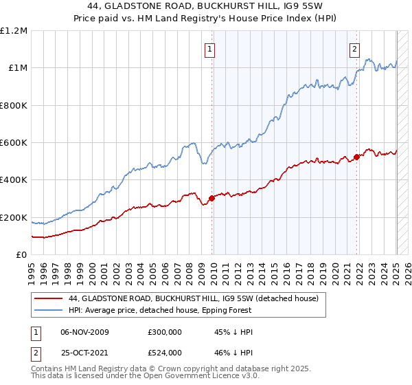 44, GLADSTONE ROAD, BUCKHURST HILL, IG9 5SW: Price paid vs HM Land Registry's House Price Index