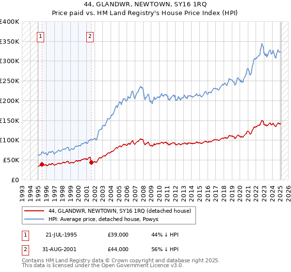 44, GLANDWR, NEWTOWN, SY16 1RQ: Price paid vs HM Land Registry's House Price Index