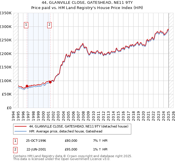 44, GLANVILLE CLOSE, GATESHEAD, NE11 9TY: Price paid vs HM Land Registry's House Price Index