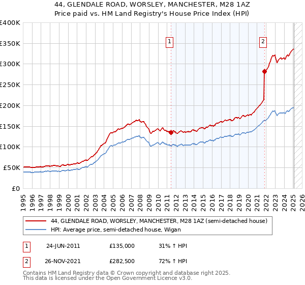 44, GLENDALE ROAD, WORSLEY, MANCHESTER, M28 1AZ: Price paid vs HM Land Registry's House Price Index