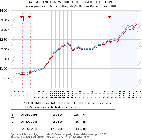 44, GOLDINGTON AVENUE, HUDDERSFIELD, HD3 3PX: Price paid vs HM Land Registry's House Price Index