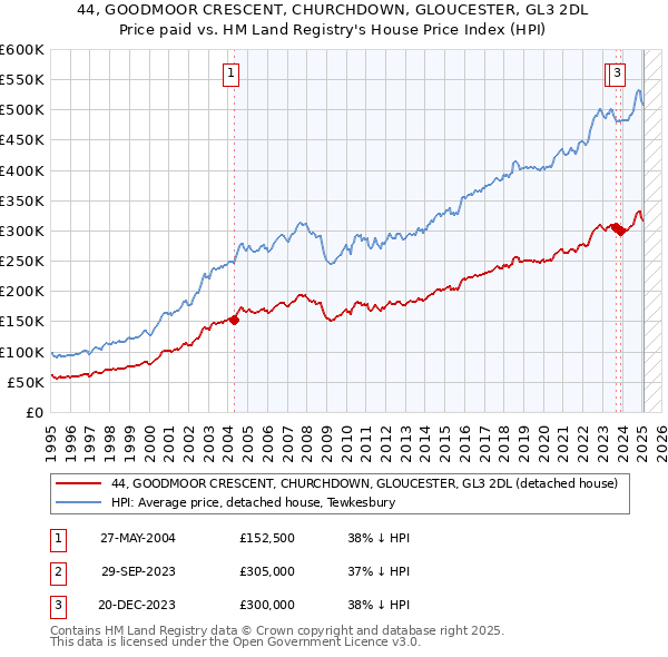 44, GOODMOOR CRESCENT, CHURCHDOWN, GLOUCESTER, GL3 2DL: Price paid vs HM Land Registry's House Price Index