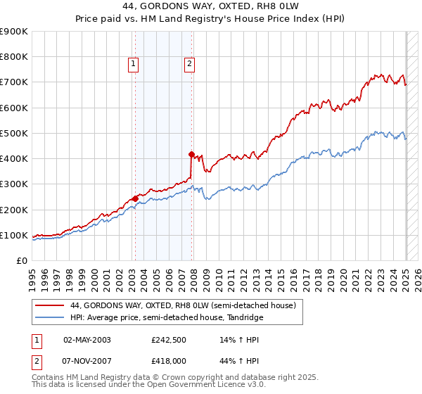44, GORDONS WAY, OXTED, RH8 0LW: Price paid vs HM Land Registry's House Price Index