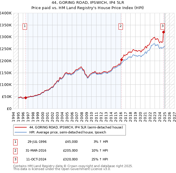 44, GORING ROAD, IPSWICH, IP4 5LR: Price paid vs HM Land Registry's House Price Index