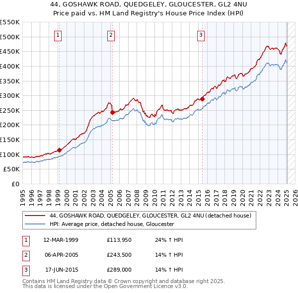 44, GOSHAWK ROAD, QUEDGELEY, GLOUCESTER, GL2 4NU: Price paid vs HM Land Registry's House Price Index