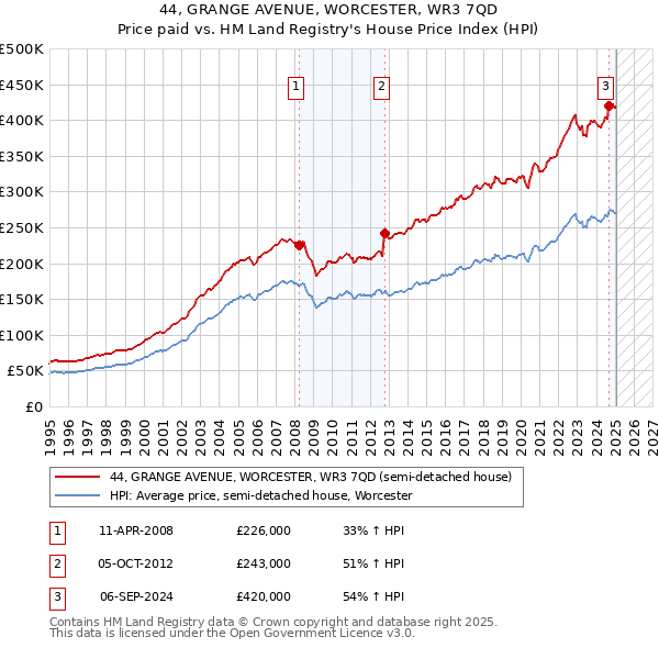44, GRANGE AVENUE, WORCESTER, WR3 7QD: Price paid vs HM Land Registry's House Price Index