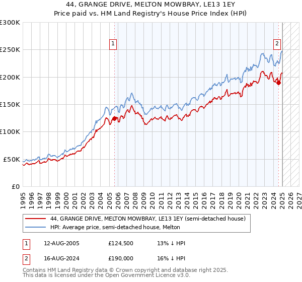44, GRANGE DRIVE, MELTON MOWBRAY, LE13 1EY: Price paid vs HM Land Registry's House Price Index