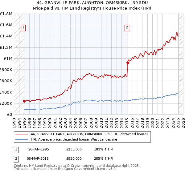 44, GRANVILLE PARK, AUGHTON, ORMSKIRK, L39 5DU: Price paid vs HM Land Registry's House Price Index