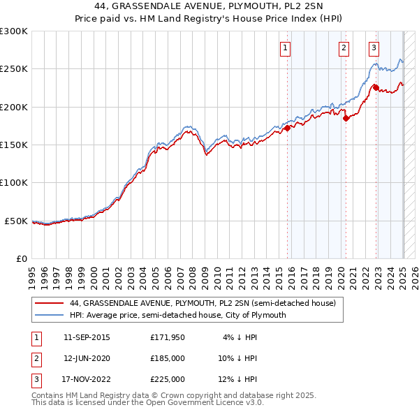 44, GRASSENDALE AVENUE, PLYMOUTH, PL2 2SN: Price paid vs HM Land Registry's House Price Index