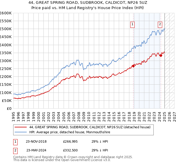 44, GREAT SPRING ROAD, SUDBROOK, CALDICOT, NP26 5UZ: Price paid vs HM Land Registry's House Price Index