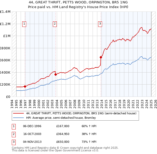 44, GREAT THRIFT, PETTS WOOD, ORPINGTON, BR5 1NG: Price paid vs HM Land Registry's House Price Index