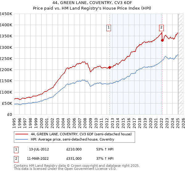 44, GREEN LANE, COVENTRY, CV3 6DF: Price paid vs HM Land Registry's House Price Index