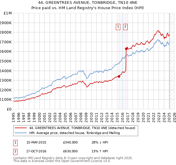 44, GREENTREES AVENUE, TONBRIDGE, TN10 4NE: Price paid vs HM Land Registry's House Price Index