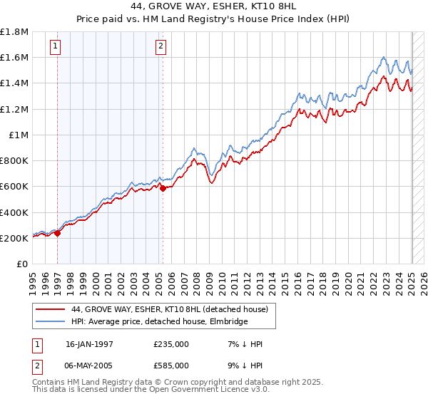 44, GROVE WAY, ESHER, KT10 8HL: Price paid vs HM Land Registry's House Price Index