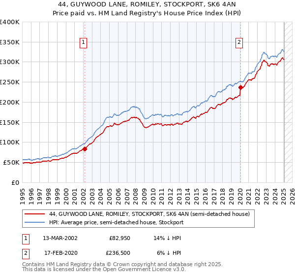 44, GUYWOOD LANE, ROMILEY, STOCKPORT, SK6 4AN: Price paid vs HM Land Registry's House Price Index