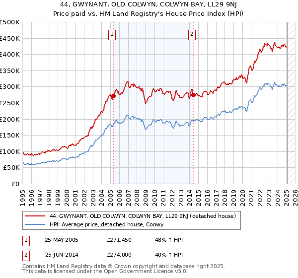 44, GWYNANT, OLD COLWYN, COLWYN BAY, LL29 9NJ: Price paid vs HM Land Registry's House Price Index